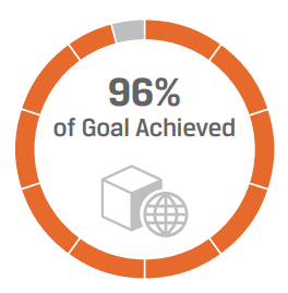 Sustainable products